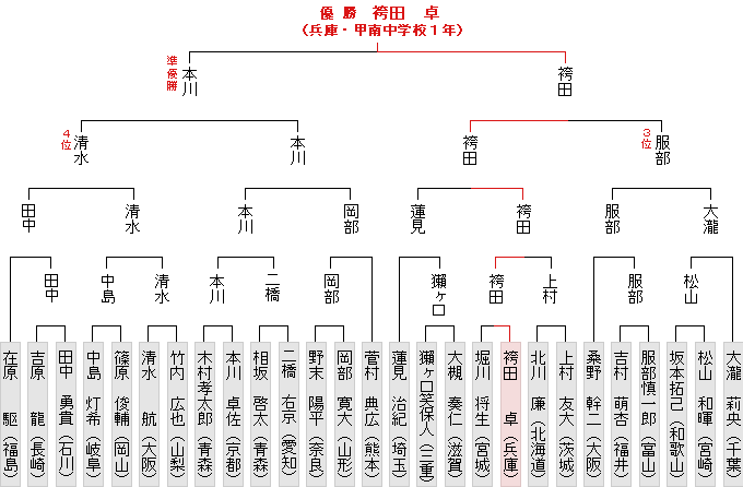 トーナメント表