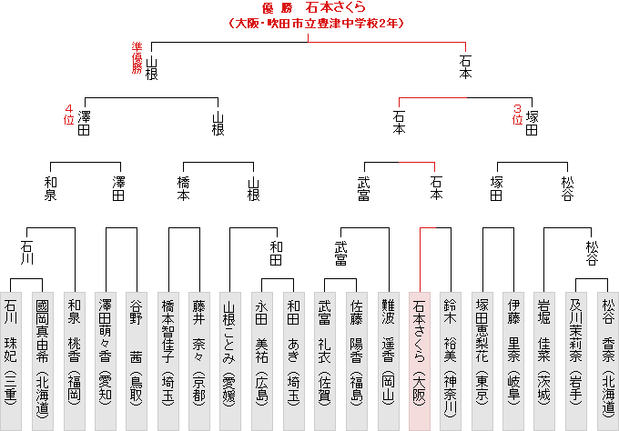 トーナメント表