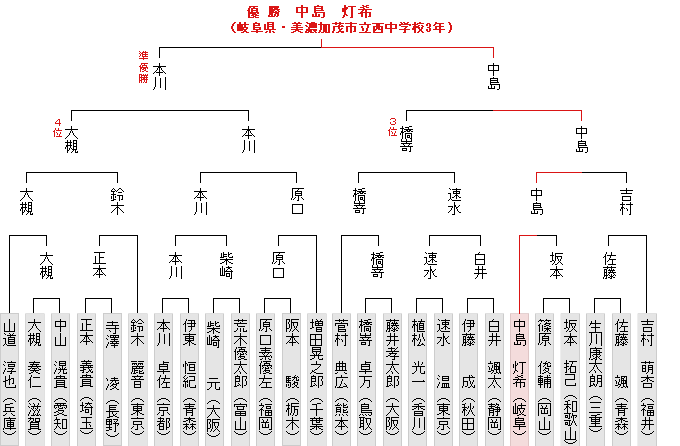 トーナメント表