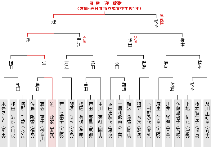 トーナメント表