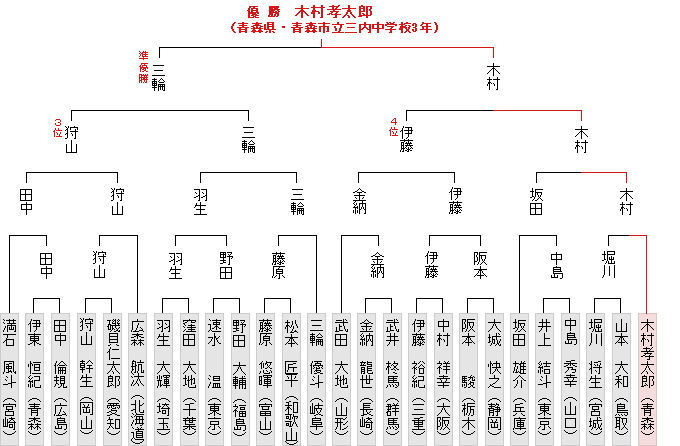 トーナメント表