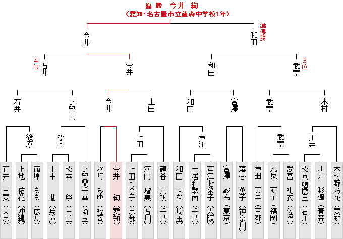 トーナメント表