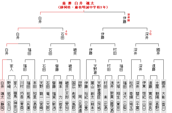 トーナメント表