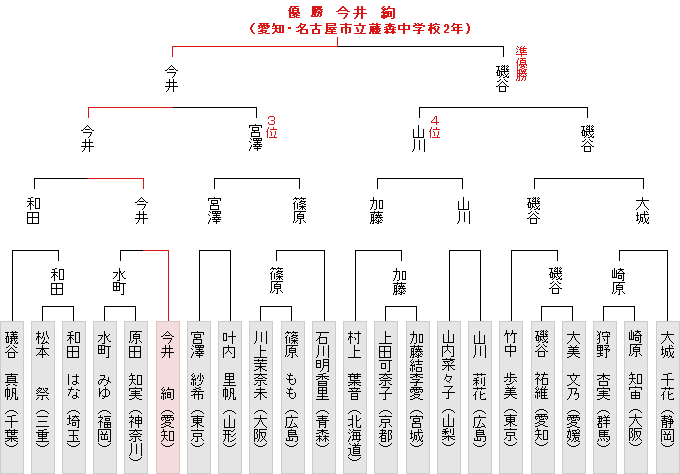 トーナメント表