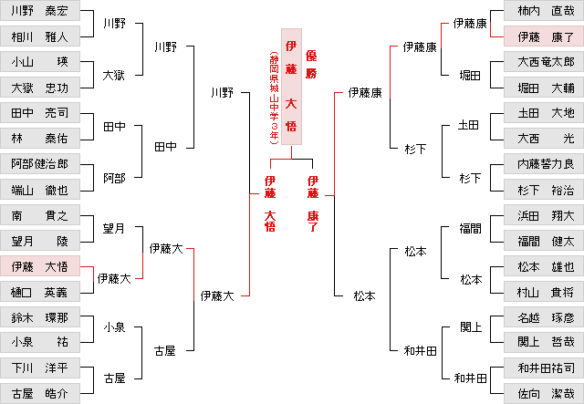 トーナメント表