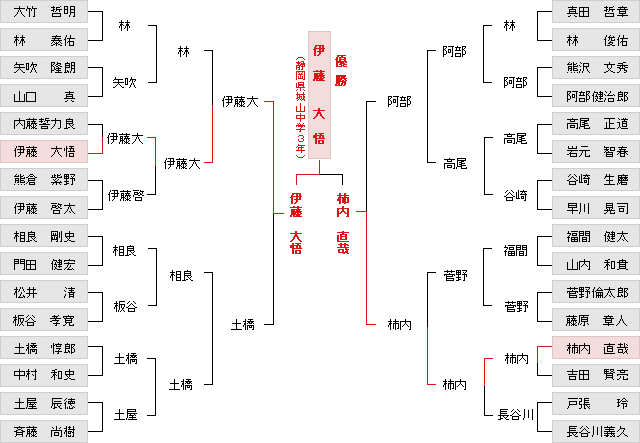 トーナメント表