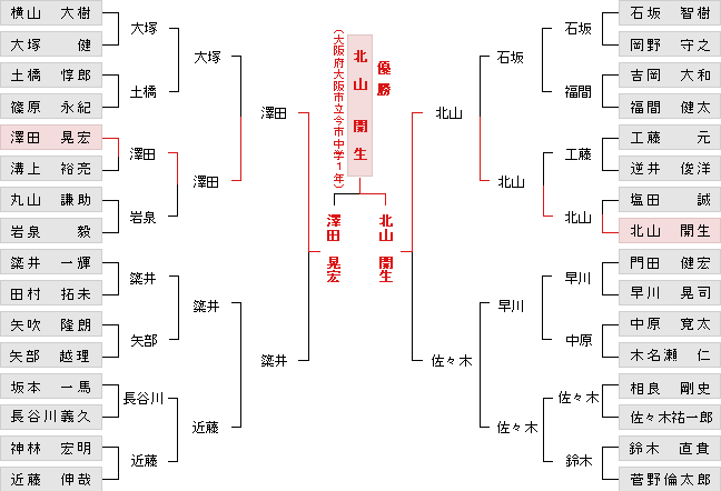 トーナメント表