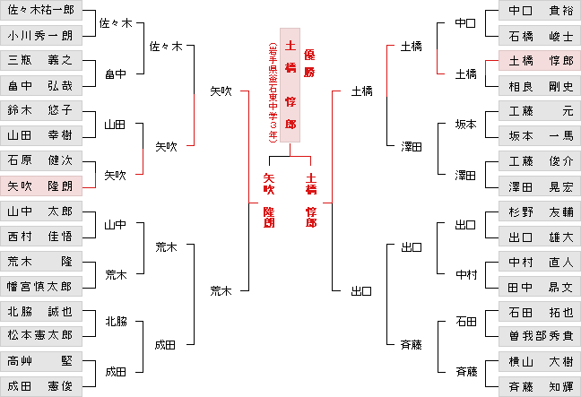 トーナメント表