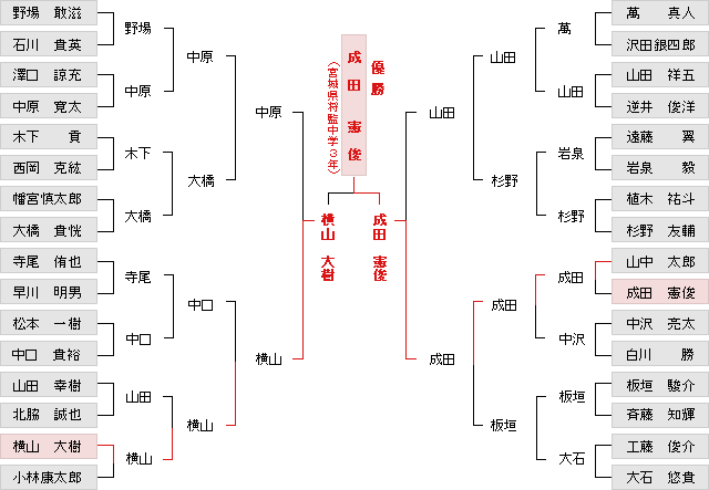 トーナメント表