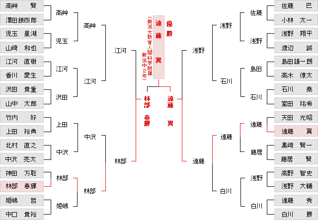 トーナメント表