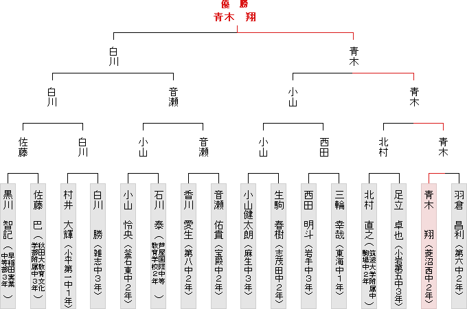 トーナメント表