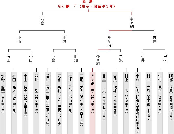 トーナメント表