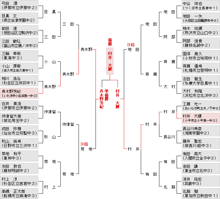 トーナメント表