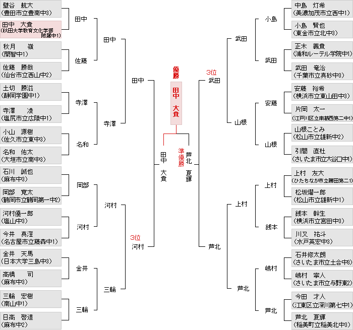 トーナメント表