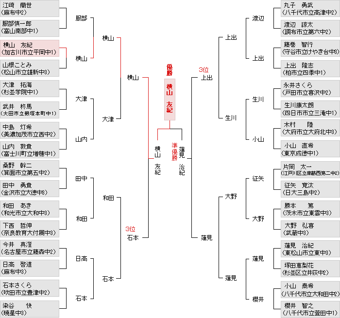 トーナメント表