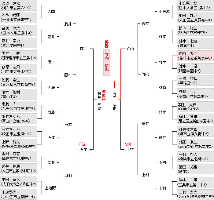 トーナメント表