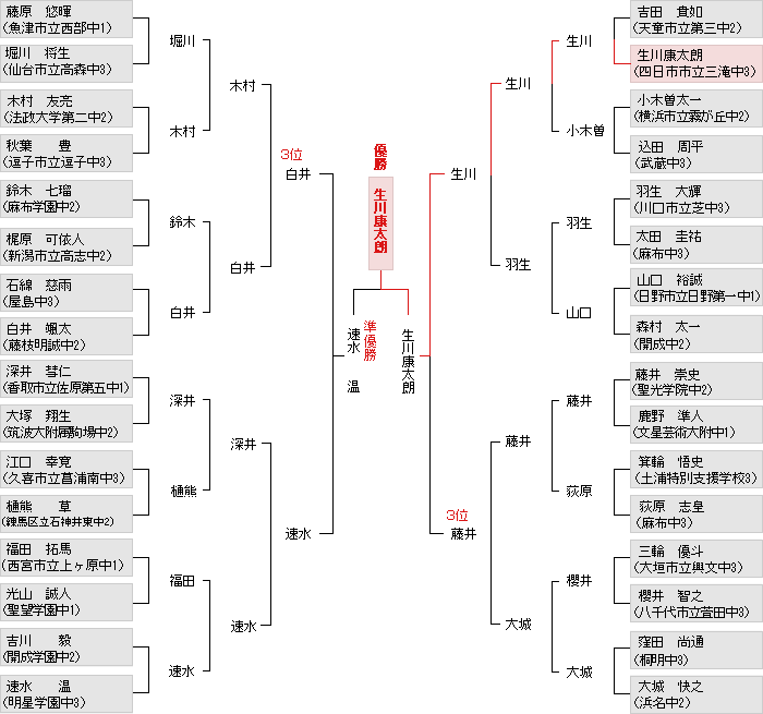 トーナメント表