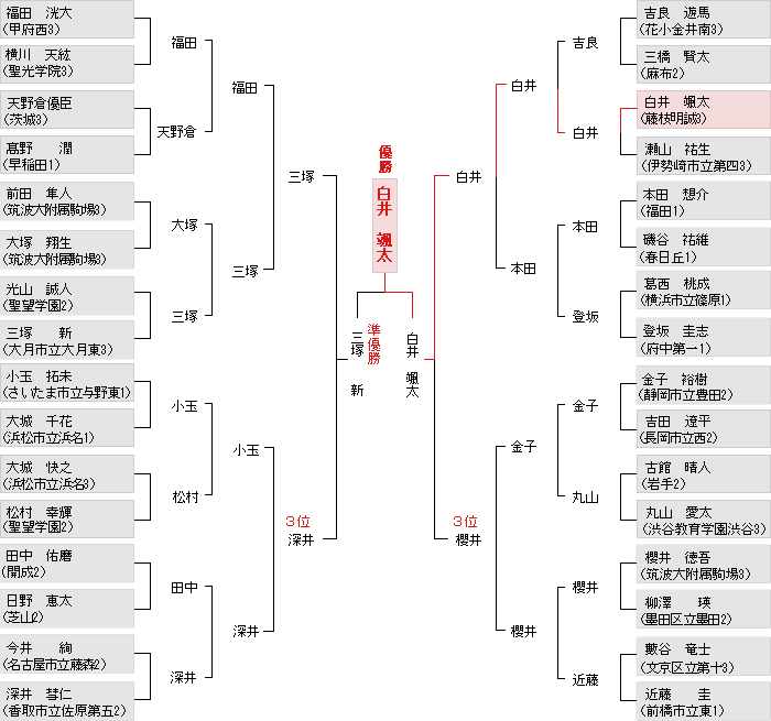 トーナメント表