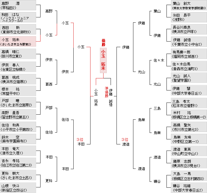 トーナメント表