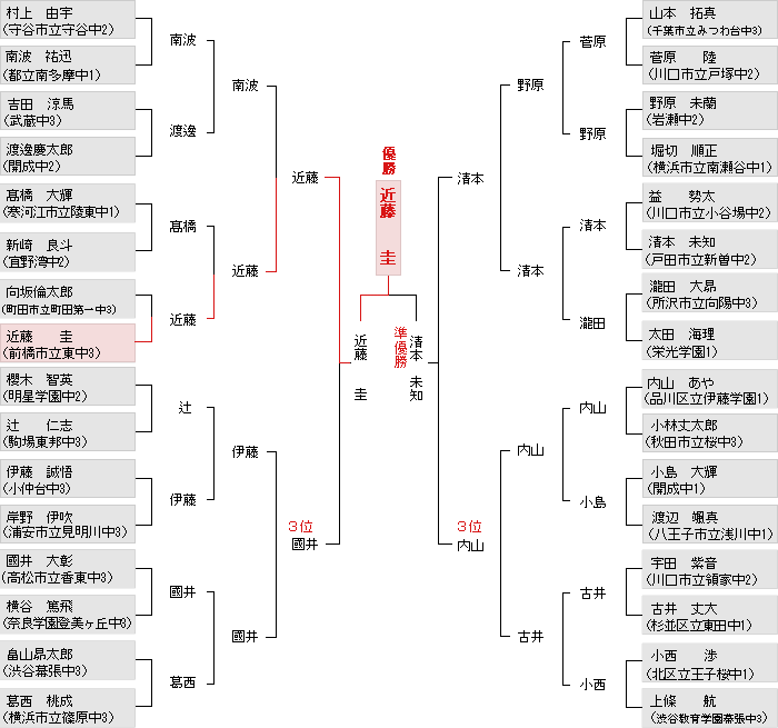 トーナメント表