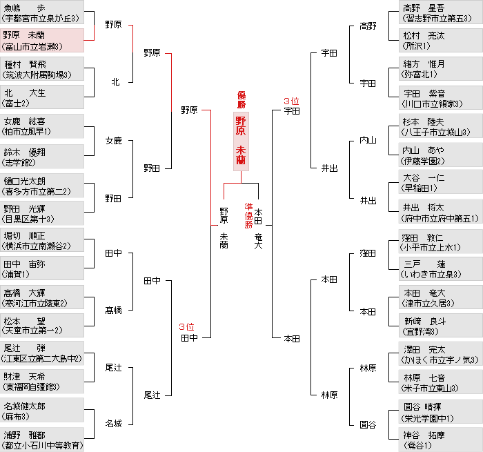 トーナメント表