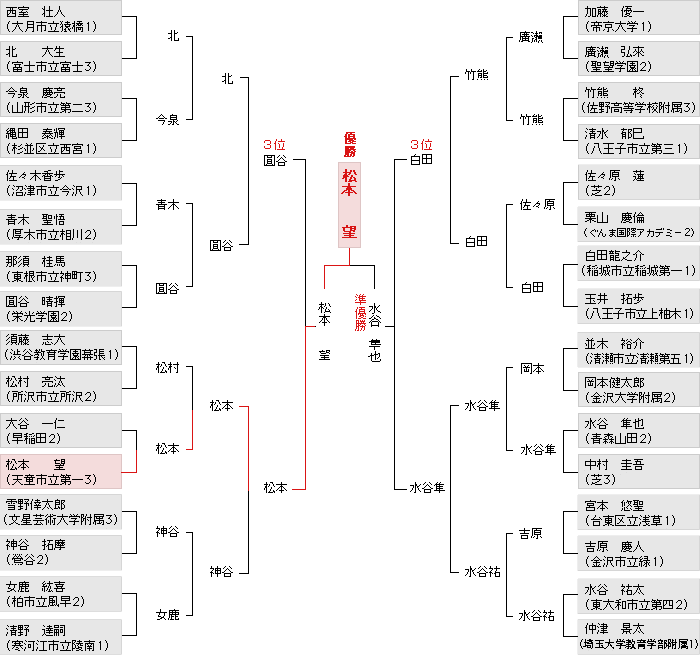 トーナメント表