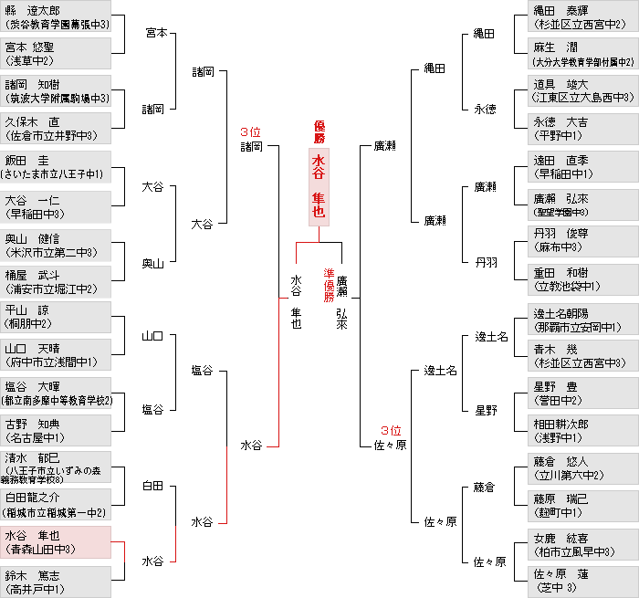 トーナメント表