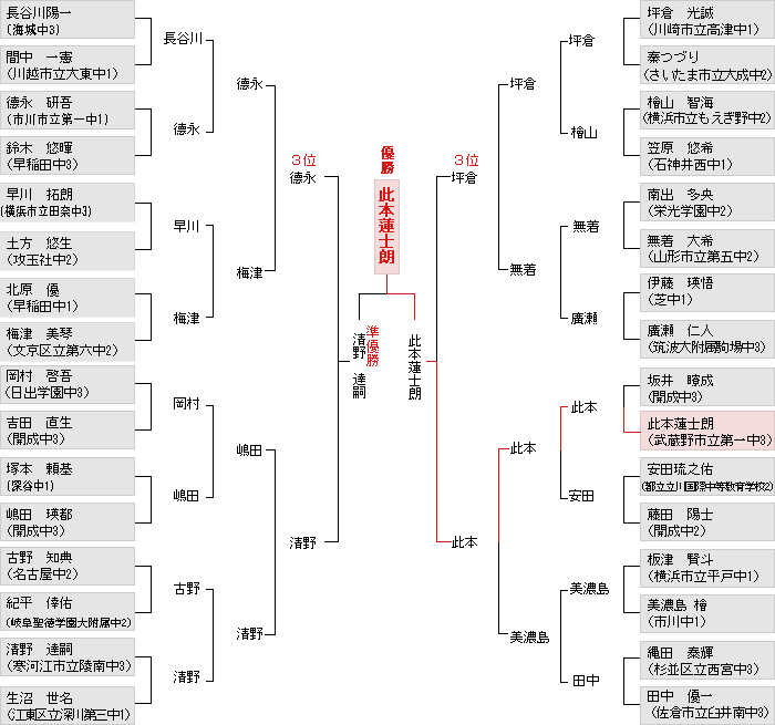 トーナメント表