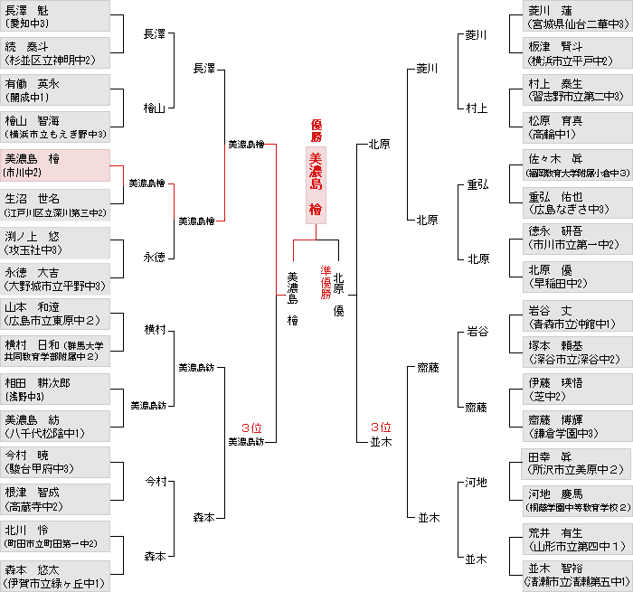 トーナメント表