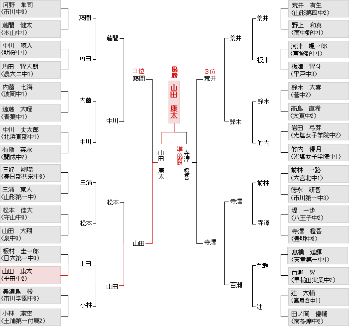 トーナメント表