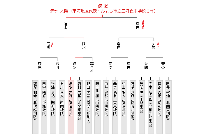 トーナメント表