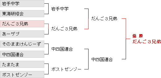 トーナメント表