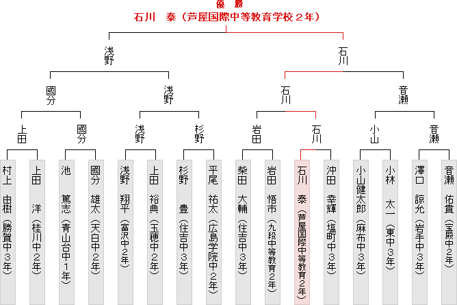 トーナメント表