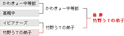 トーナメント表