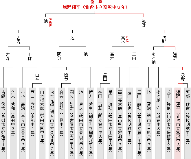 トーナメント表