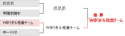 トーナメント表