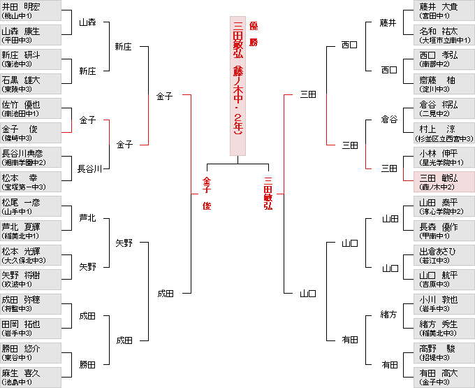 トーナメント表