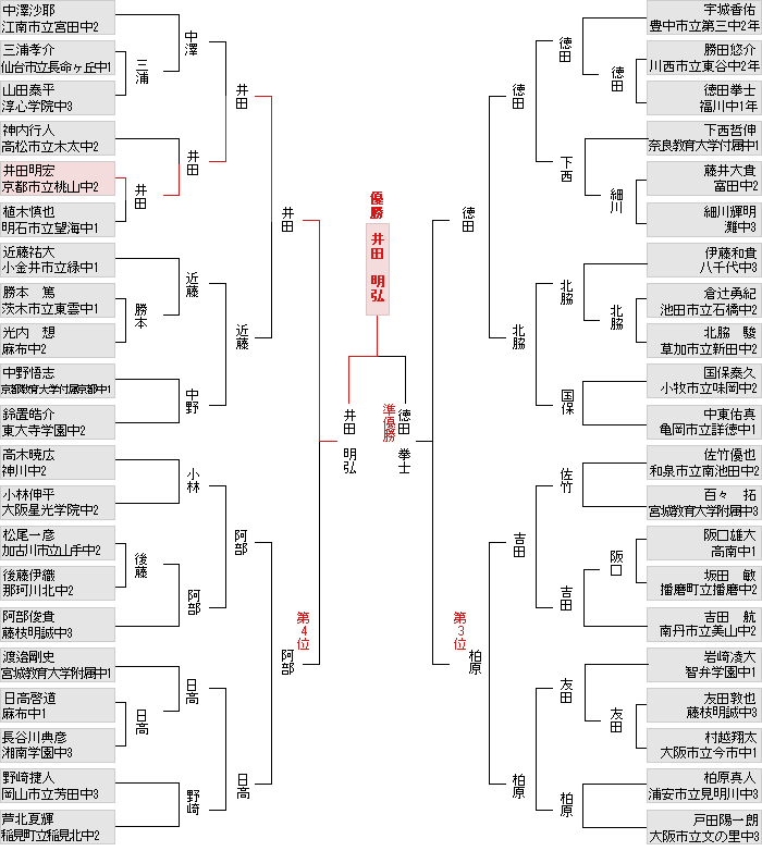 トーナメント表