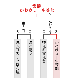 トーナメント表