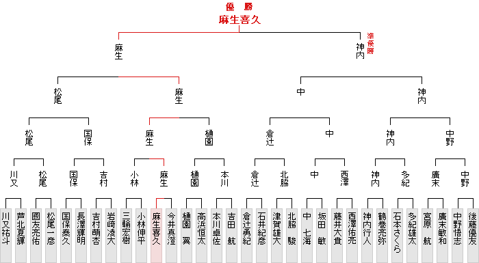 トーナメント表