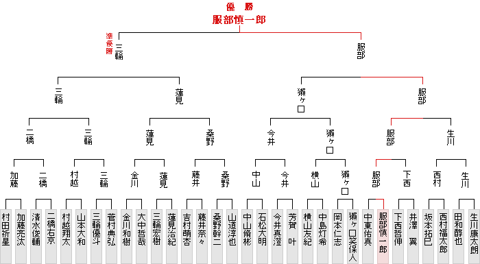 トーナメント表