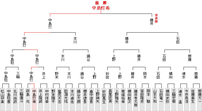 トーナメント表