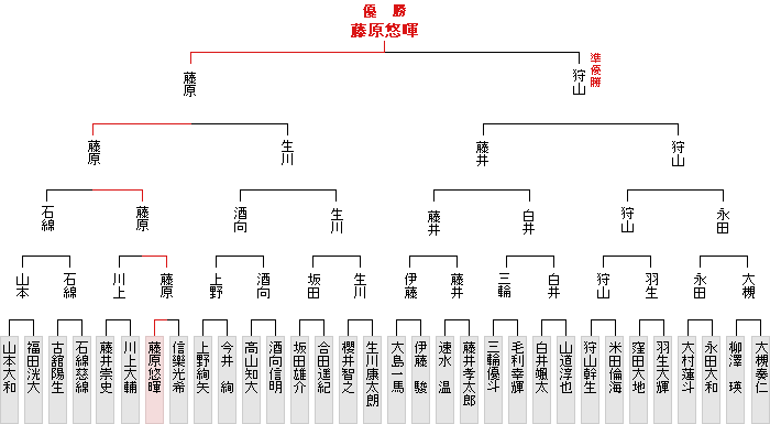 トーナメント表