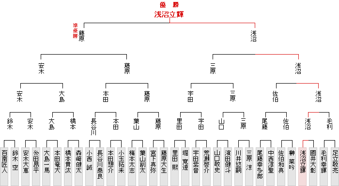 トーナメント表