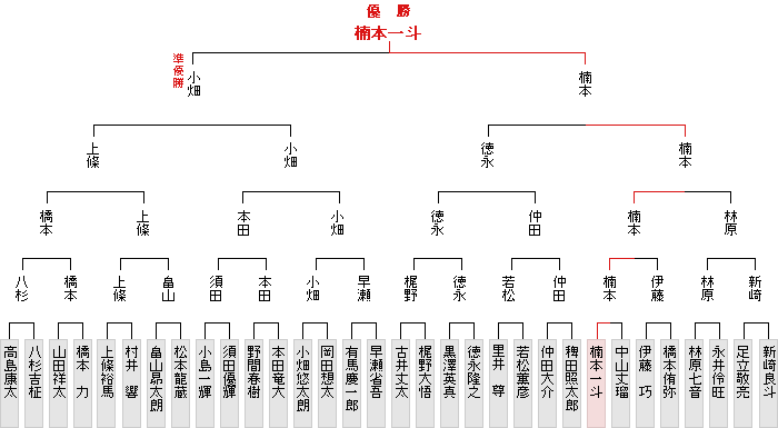 トーナメント表