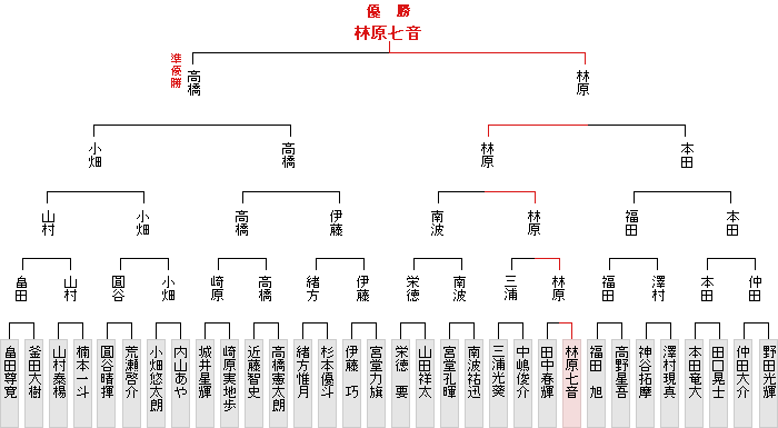 トーナメント表