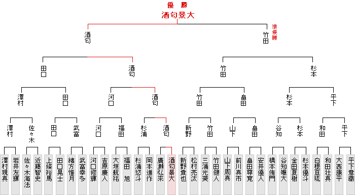 トーナメント表