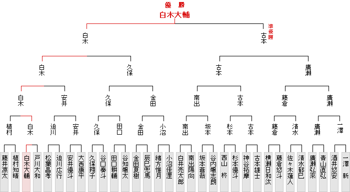 トーナメント表