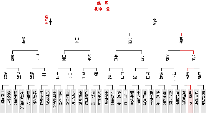 トーナメント表