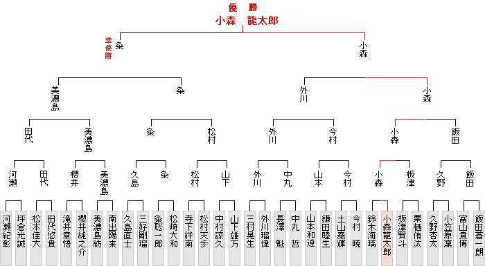 トーナメント表